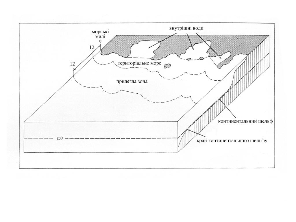 Территориальное море мили. Континентальный шельф и исключительная экономическая зона. Континентальный шельф схема. Территориальное море схема. Внутренние морские воды схема.